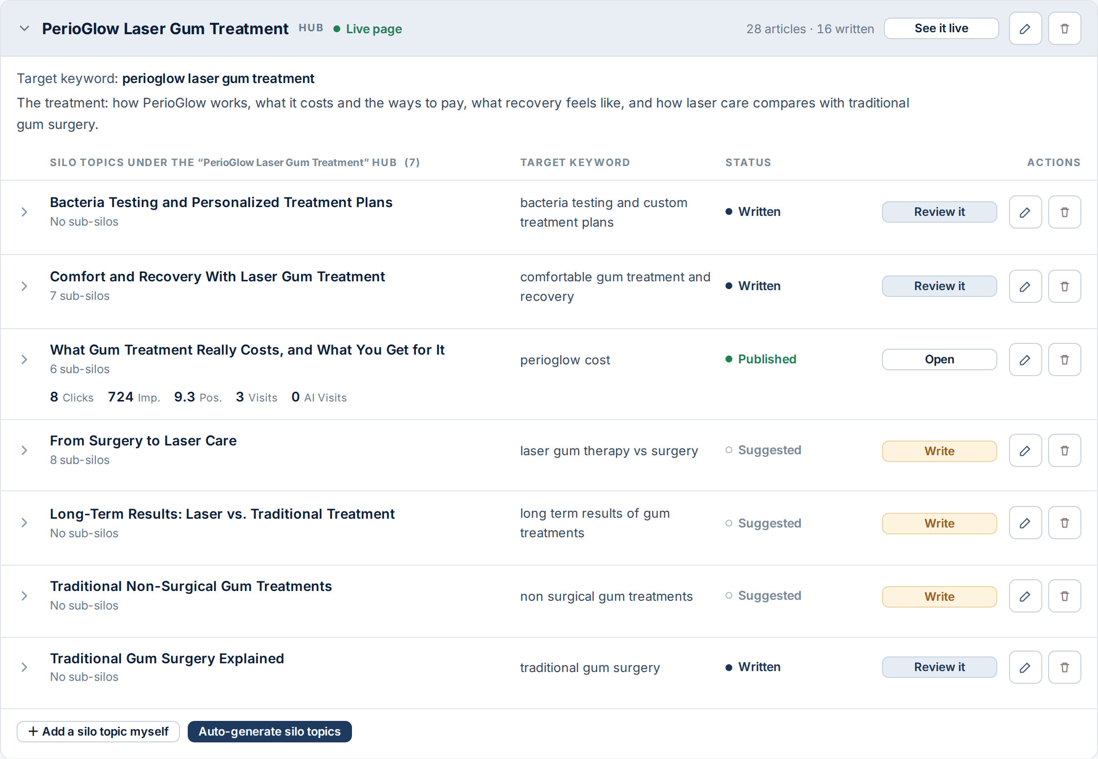 The Hubs and Keywords screen. One hub, a laser gum treatment service page, with seven article topics planned under it. Each row shows the topic, the search it targets, and its status: three written and waiting for review, one published with its clicks and position, and three suggested with a Write button.