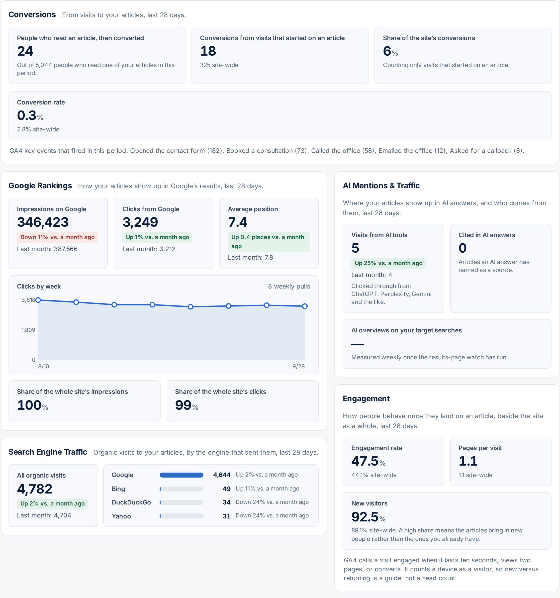 The Analytics screen. Conversions from people who read an article, Google impressions, clicks and average position with a clicks-by-week chart, visits from AI tools, organic visits broken out by Google, Bing, DuckDuckGo and Yahoo, and engagement rate, each compared with a month ago.