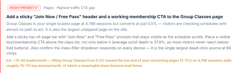 A recommendation from a real monthly report, marked High Priority: add a sticky Join Now / Free Pass header and a working membership CTA to the Group Classes page. It explains that Group Classes is the site's busiest page at 4,788 sessions but converts at just 0.5%, gives step-by-step instructions, and estimates the change is worth an extra 15 to 40 leads a month.