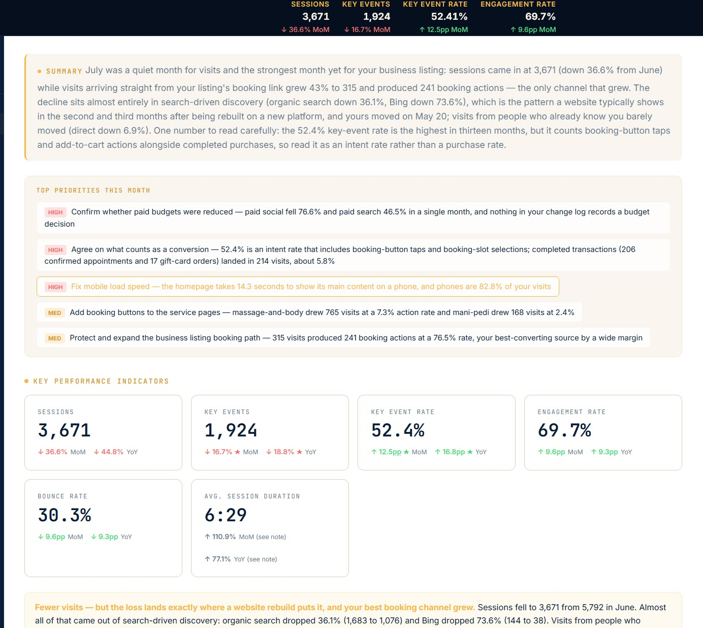 The opening of a real monthly report. A written summary explains that July was a quiet month for visits and the strongest month yet for the business listing, and flags that the 52.4% key-event rate counts booking-button taps rather than completed purchases. Below it, five priorities for the month are marked High or Medium, followed by six cards showing the headline numbers against last month and last year.